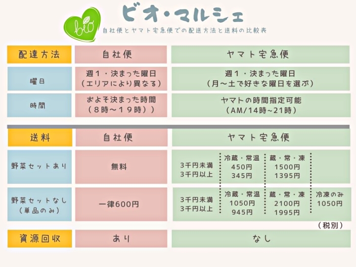 ビオマルシェ配送方法・送料比較表
